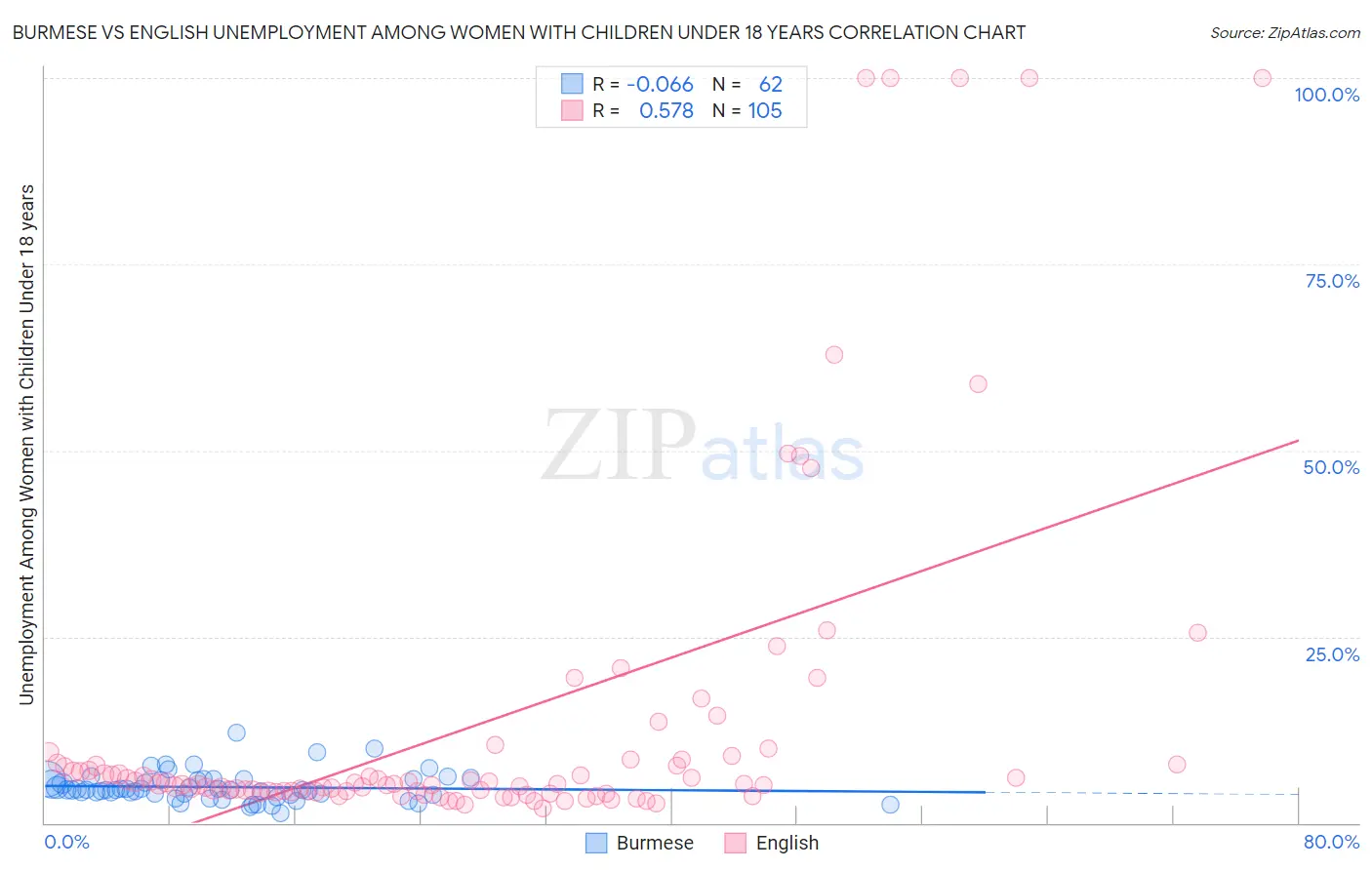 Burmese vs English Unemployment Among Women with Children Under 18 years