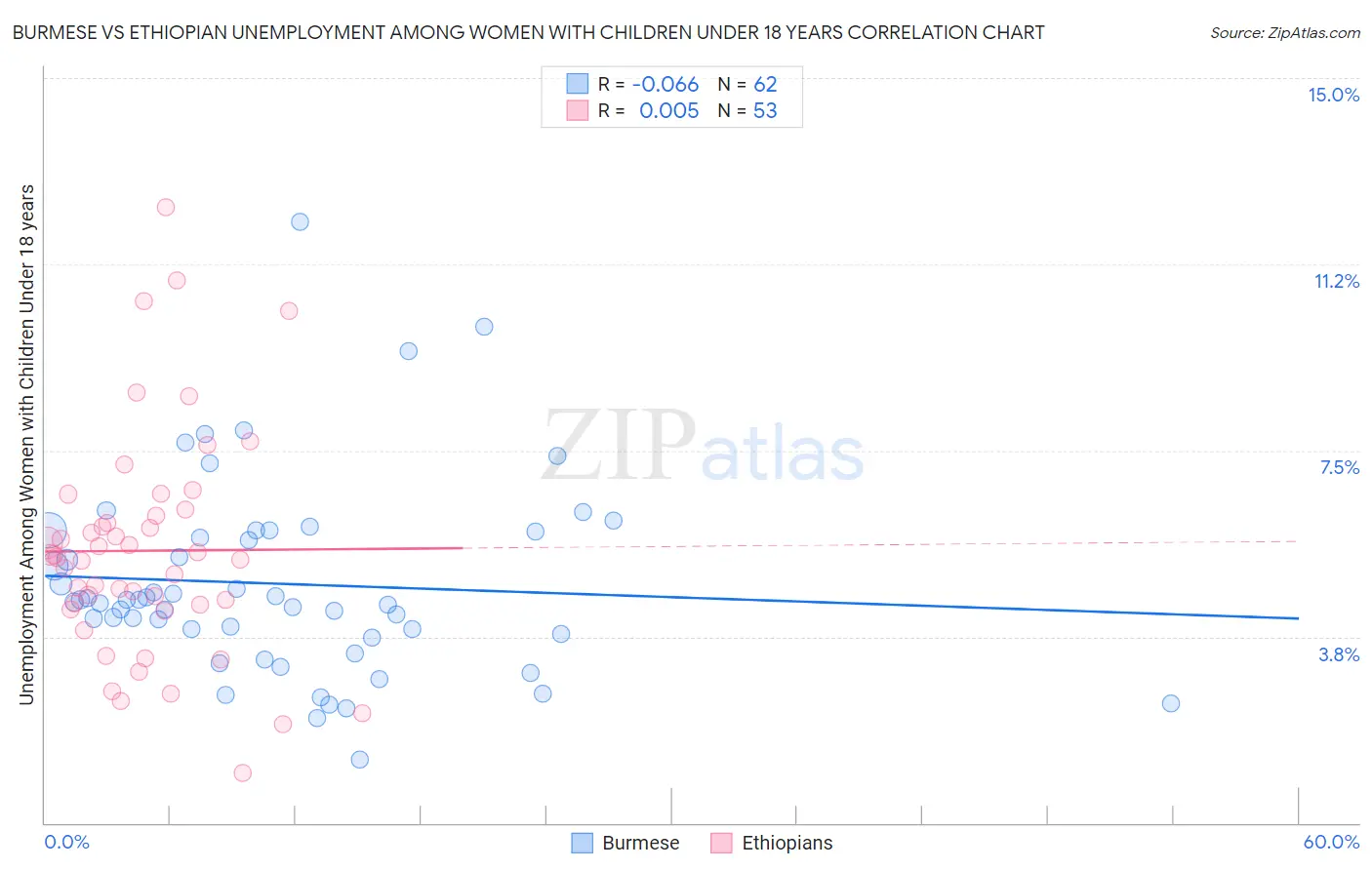 Burmese vs Ethiopian Unemployment Among Women with Children Under 18 years
