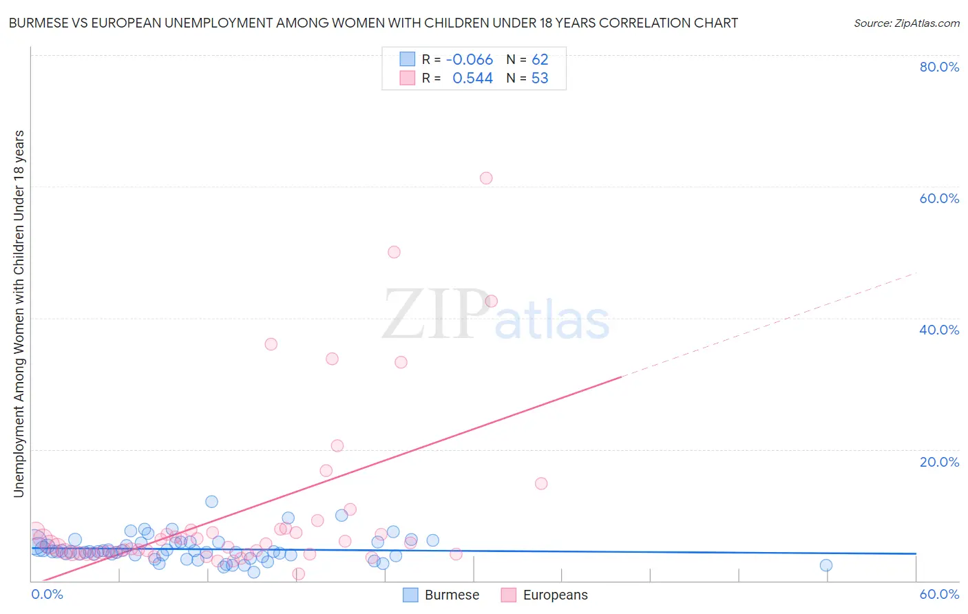 Burmese vs European Unemployment Among Women with Children Under 18 years