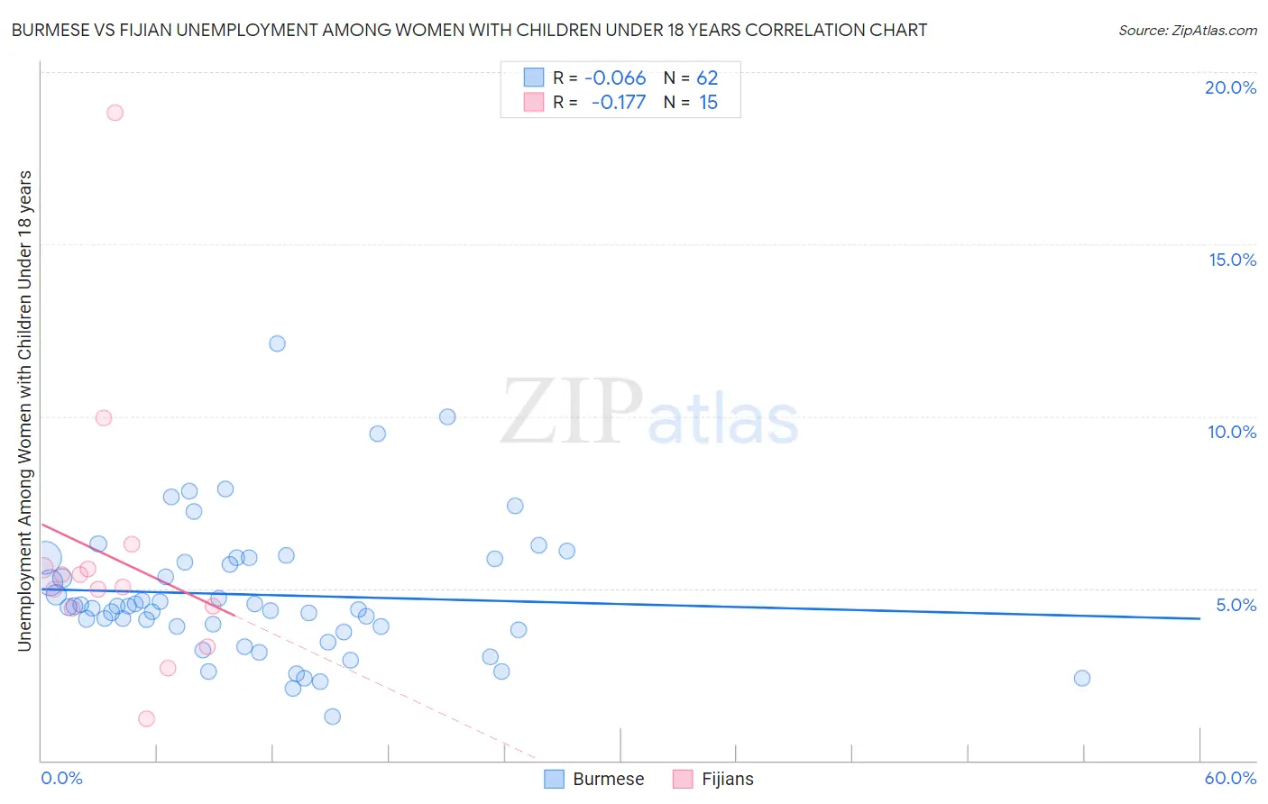 Burmese vs Fijian Unemployment Among Women with Children Under 18 years