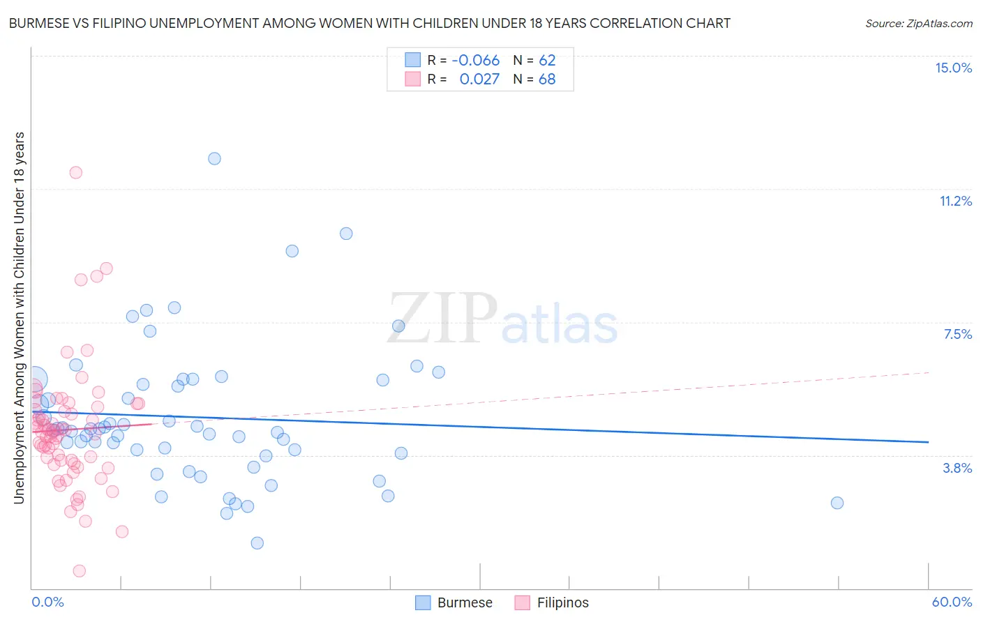 Burmese vs Filipino Unemployment Among Women with Children Under 18 years