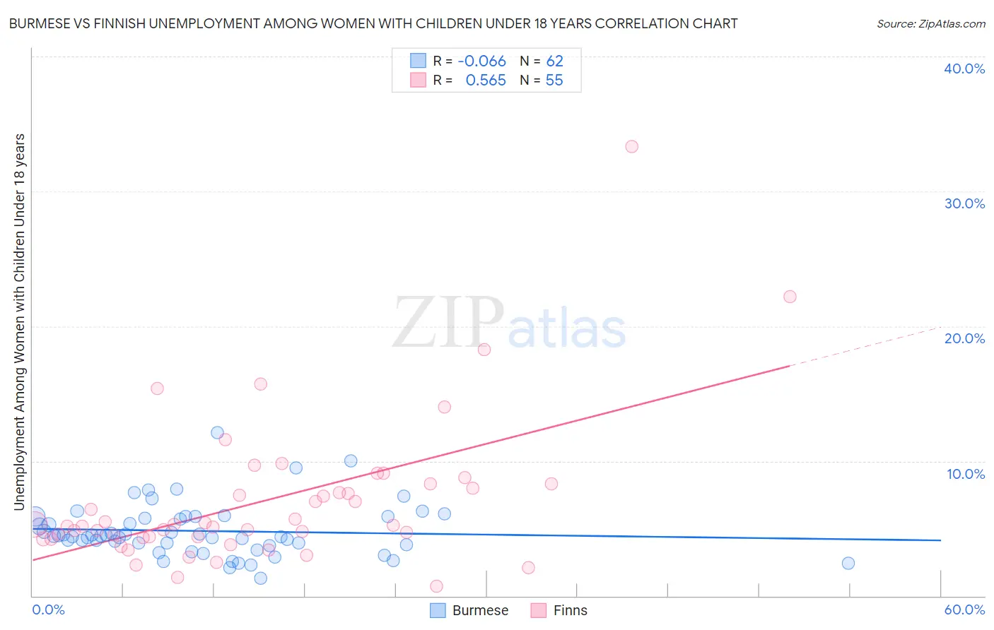 Burmese vs Finnish Unemployment Among Women with Children Under 18 years