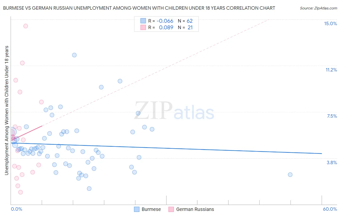 Burmese vs German Russian Unemployment Among Women with Children Under 18 years