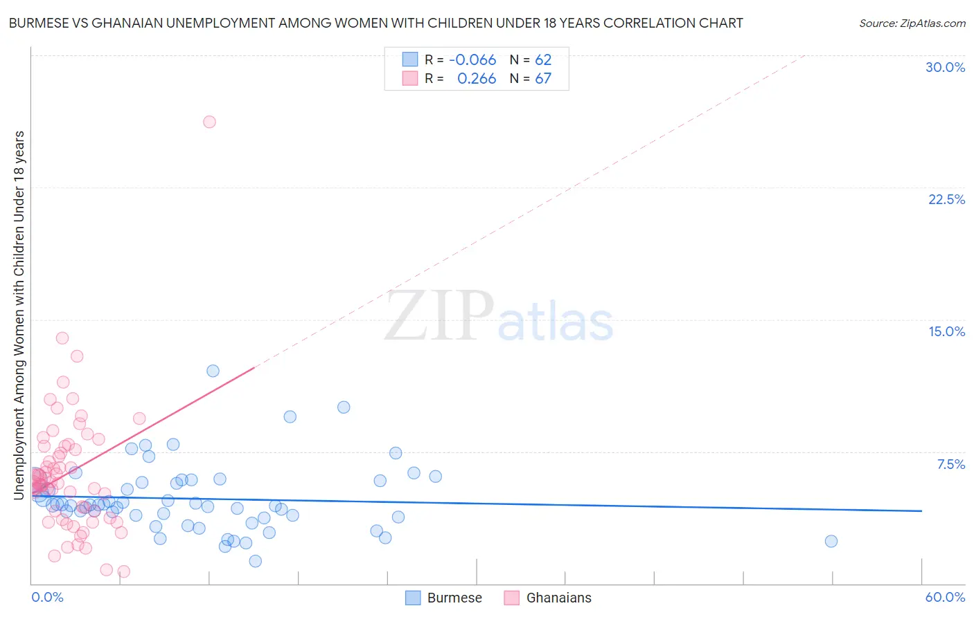 Burmese vs Ghanaian Unemployment Among Women with Children Under 18 years