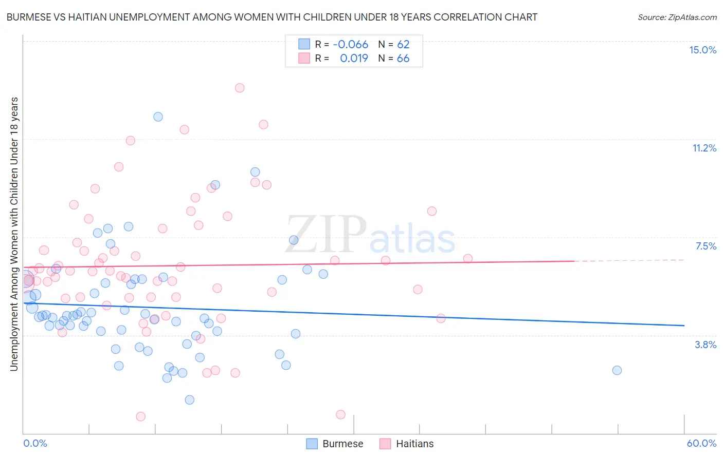 Burmese vs Haitian Unemployment Among Women with Children Under 18 years