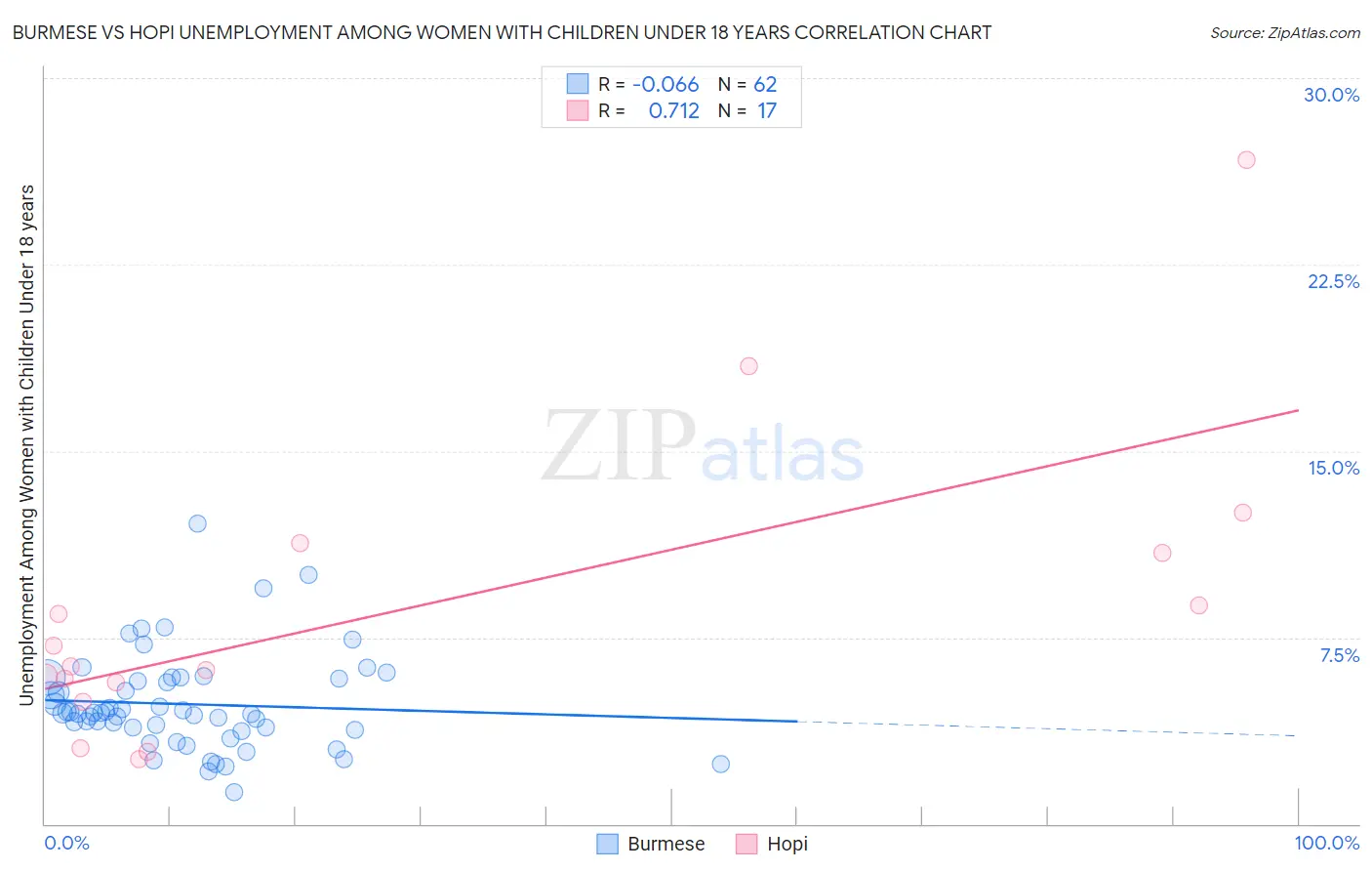 Burmese vs Hopi Unemployment Among Women with Children Under 18 years