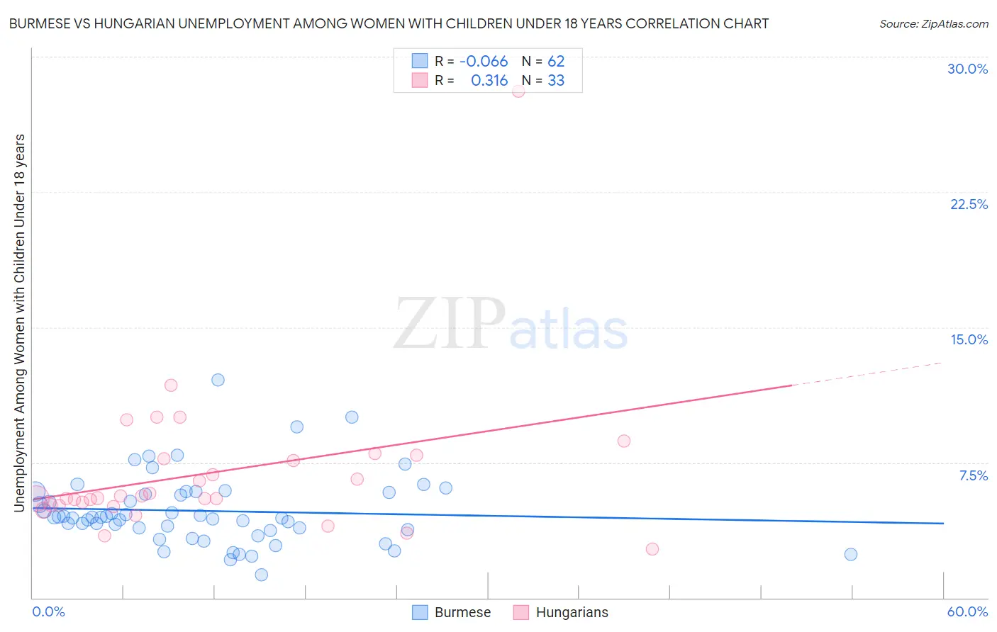 Burmese vs Hungarian Unemployment Among Women with Children Under 18 years