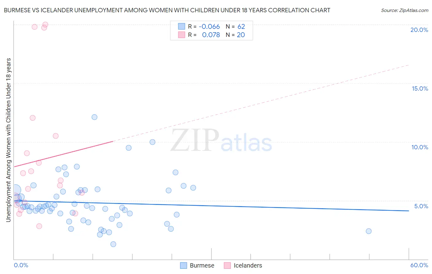 Burmese vs Icelander Unemployment Among Women with Children Under 18 years