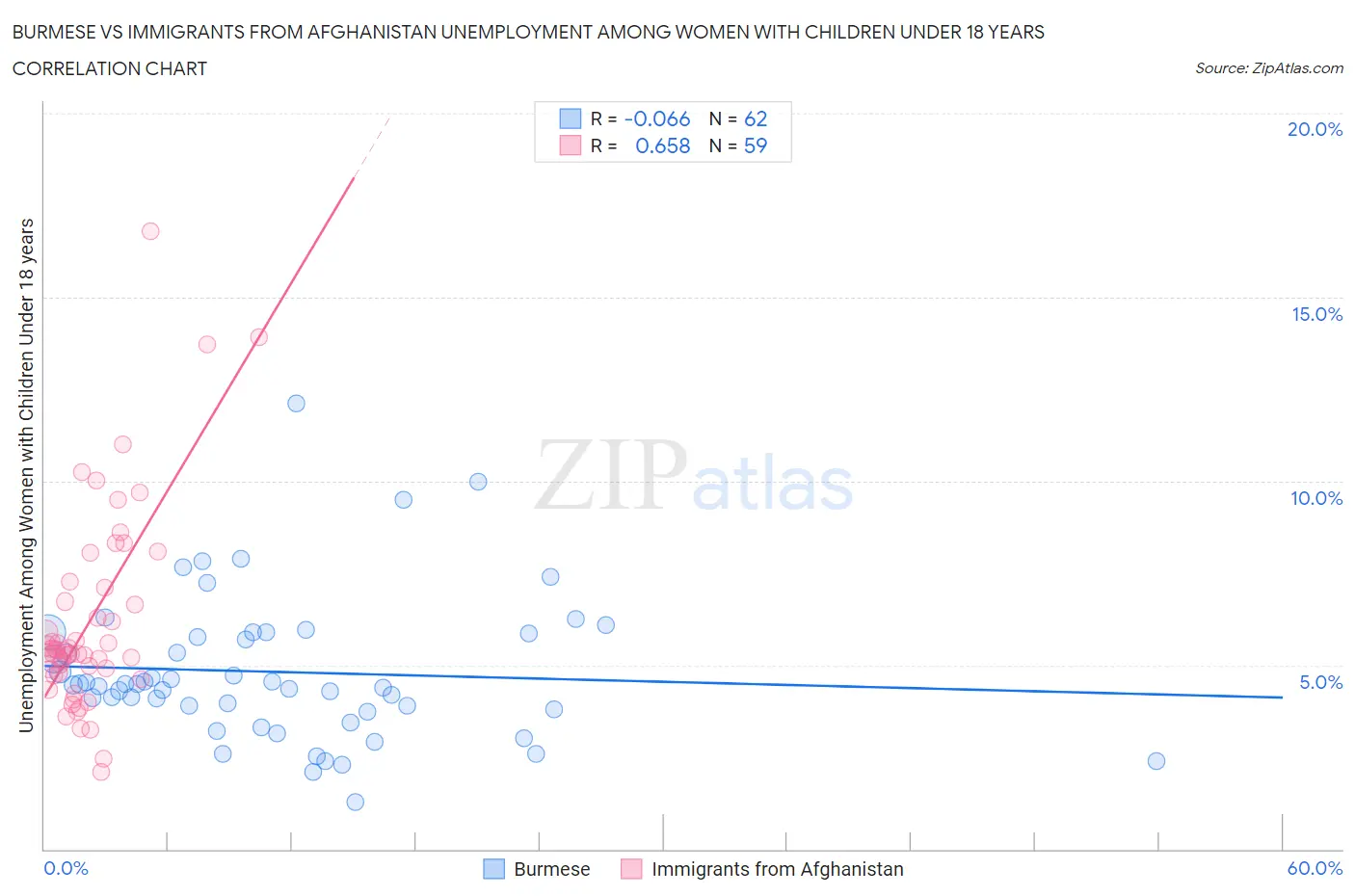 Burmese vs Immigrants from Afghanistan Unemployment Among Women with Children Under 18 years