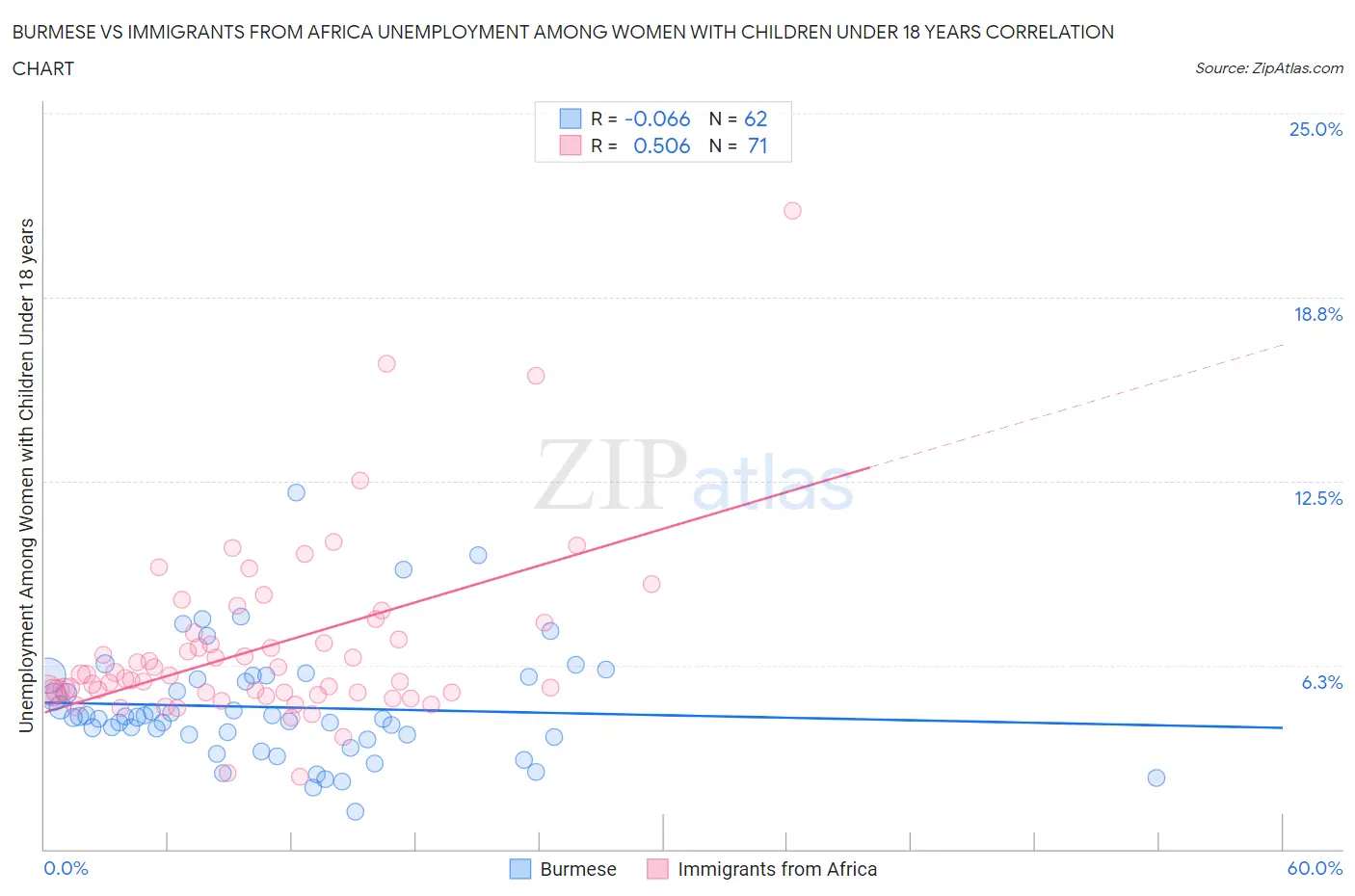 Burmese vs Immigrants from Africa Unemployment Among Women with Children Under 18 years