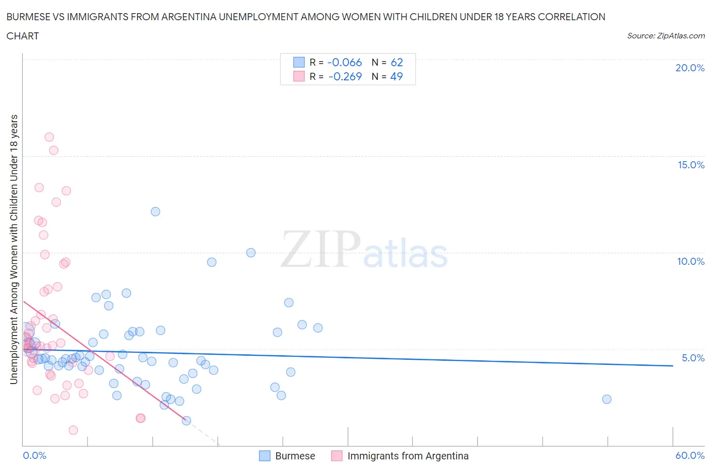 Burmese vs Immigrants from Argentina Unemployment Among Women with Children Under 18 years
