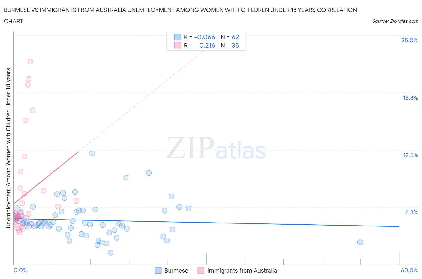Burmese vs Immigrants from Australia Unemployment Among Women with Children Under 18 years