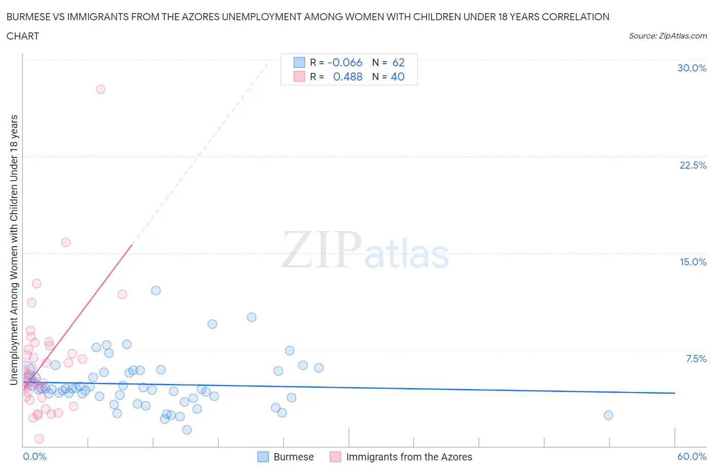 Burmese vs Immigrants from the Azores Unemployment Among Women with Children Under 18 years