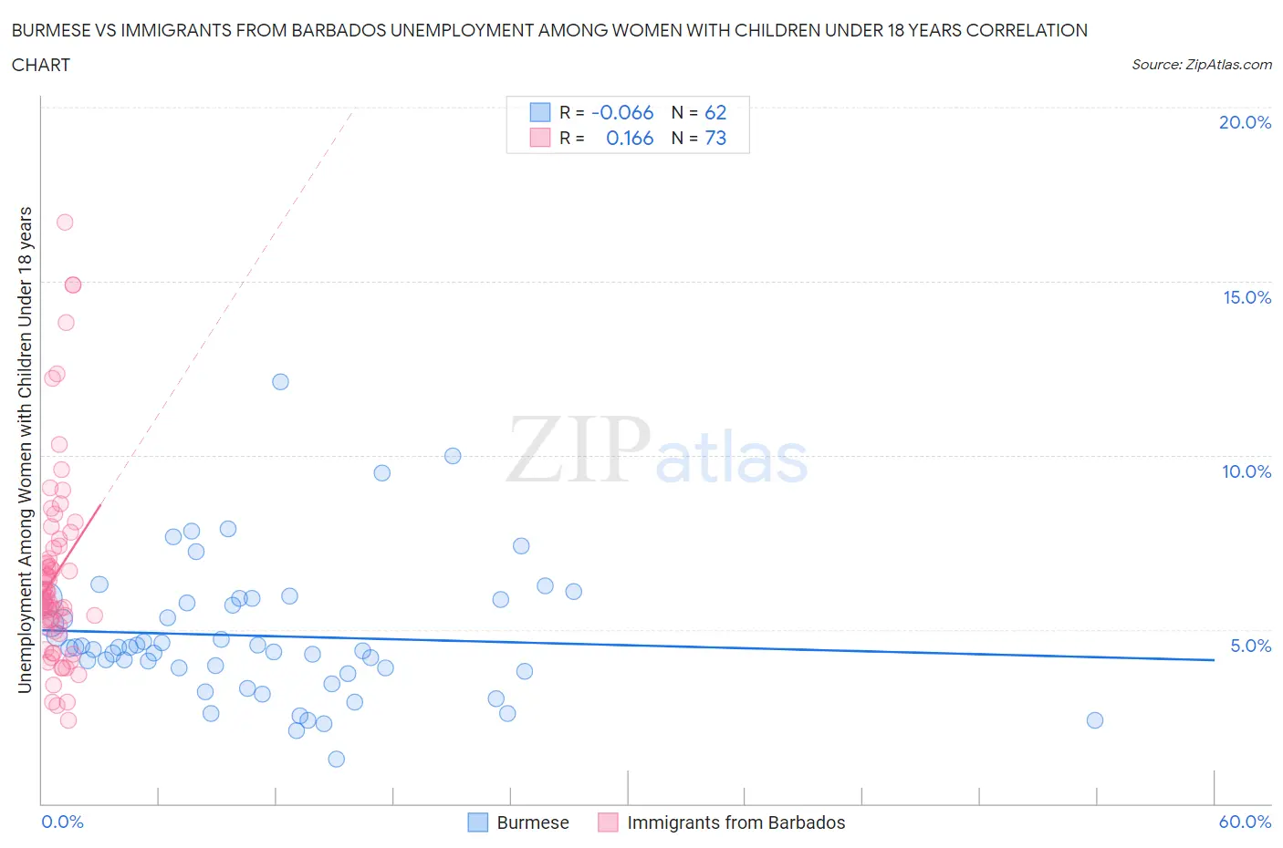 Burmese vs Immigrants from Barbados Unemployment Among Women with Children Under 18 years