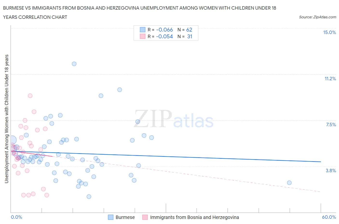 Burmese vs Immigrants from Bosnia and Herzegovina Unemployment Among Women with Children Under 18 years