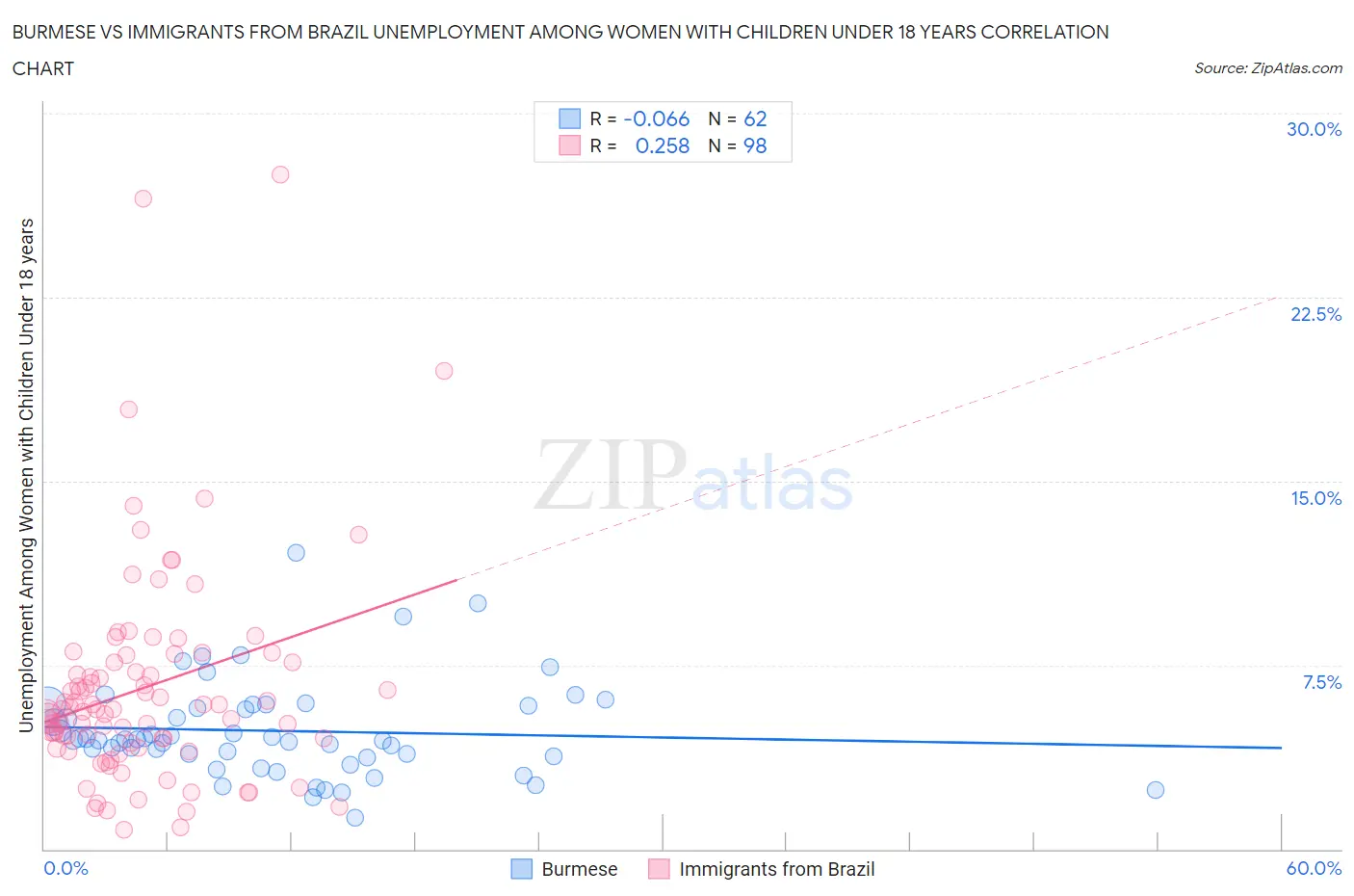 Burmese vs Immigrants from Brazil Unemployment Among Women with Children Under 18 years