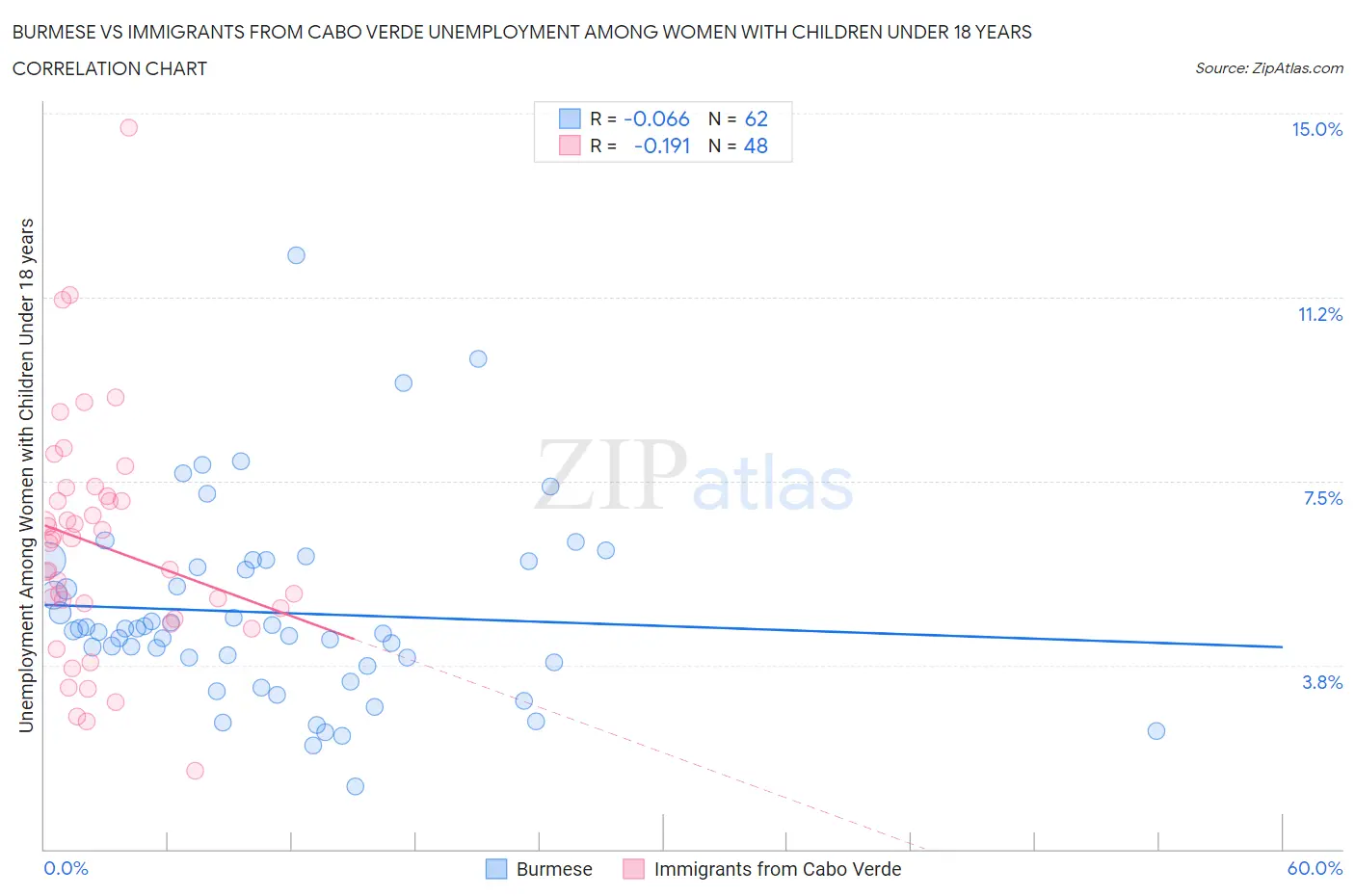 Burmese vs Immigrants from Cabo Verde Unemployment Among Women with Children Under 18 years