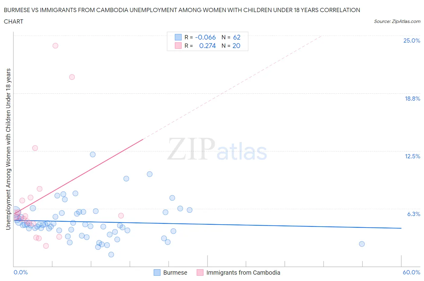 Burmese vs Immigrants from Cambodia Unemployment Among Women with Children Under 18 years