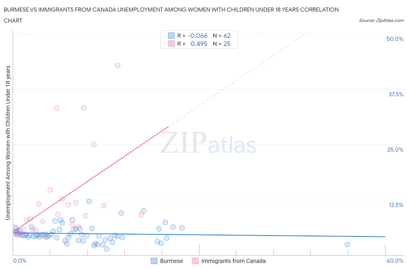 Burmese vs Immigrants from Canada Unemployment Among Women with Children Under 18 years