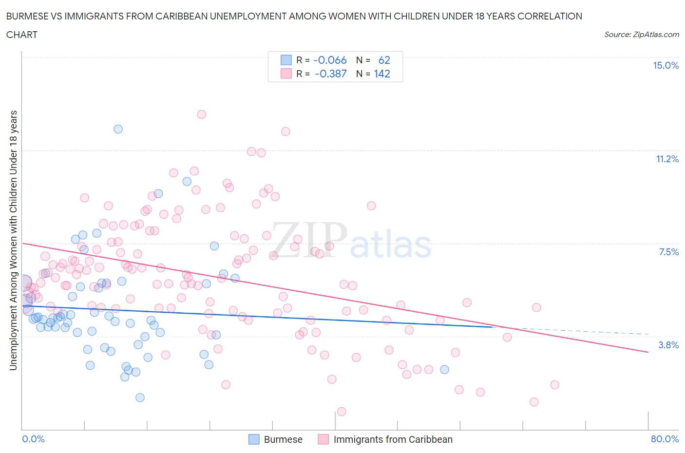 Burmese vs Immigrants from Caribbean Unemployment Among Women with Children Under 18 years
