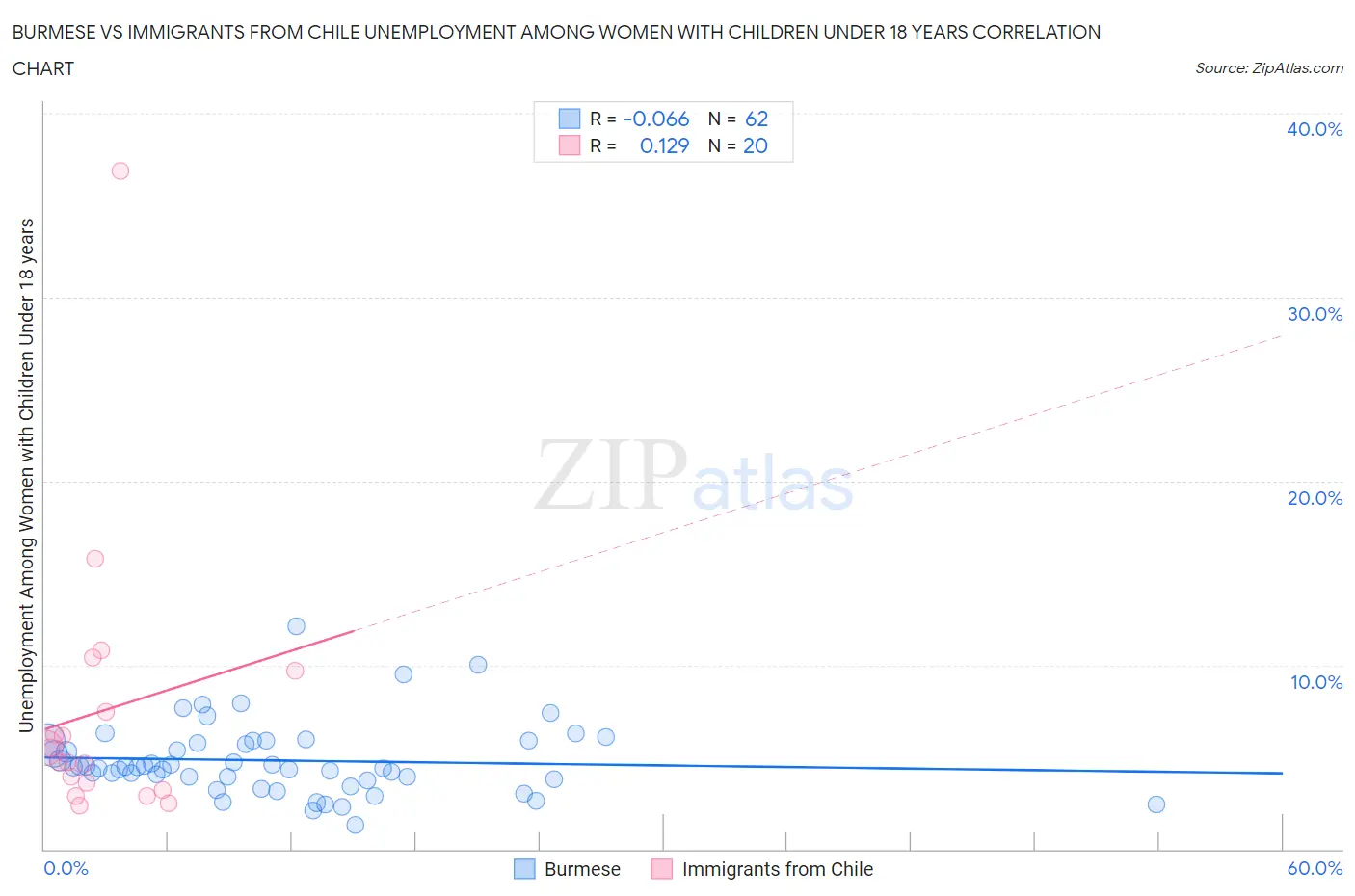 Burmese vs Immigrants from Chile Unemployment Among Women with Children Under 18 years