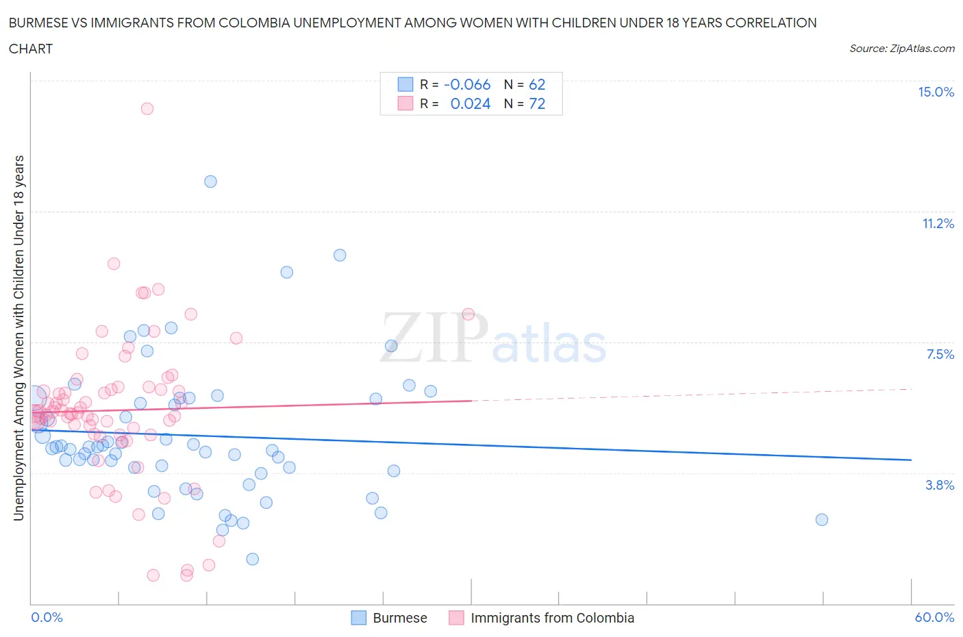 Burmese vs Immigrants from Colombia Unemployment Among Women with Children Under 18 years