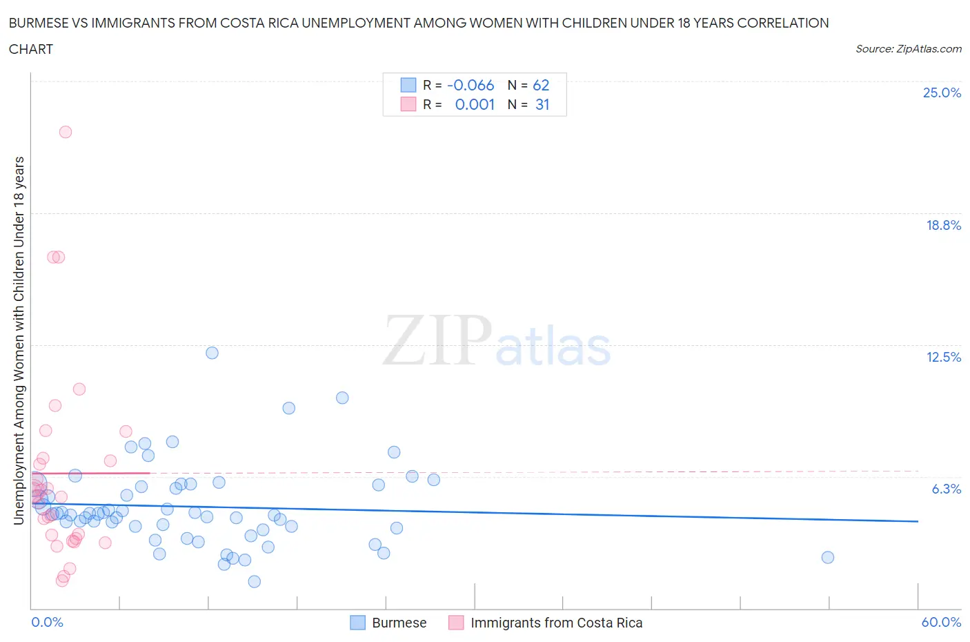 Burmese vs Immigrants from Costa Rica Unemployment Among Women with Children Under 18 years