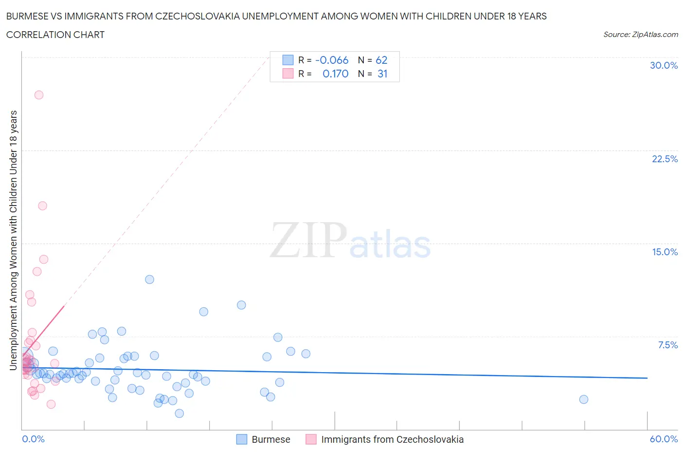 Burmese vs Immigrants from Czechoslovakia Unemployment Among Women with Children Under 18 years
