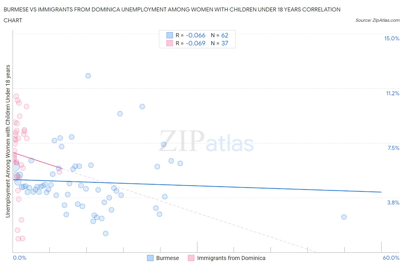 Burmese vs Immigrants from Dominica Unemployment Among Women with Children Under 18 years