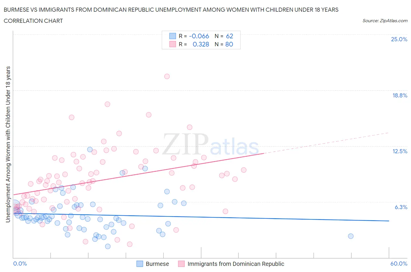 Burmese vs Immigrants from Dominican Republic Unemployment Among Women with Children Under 18 years