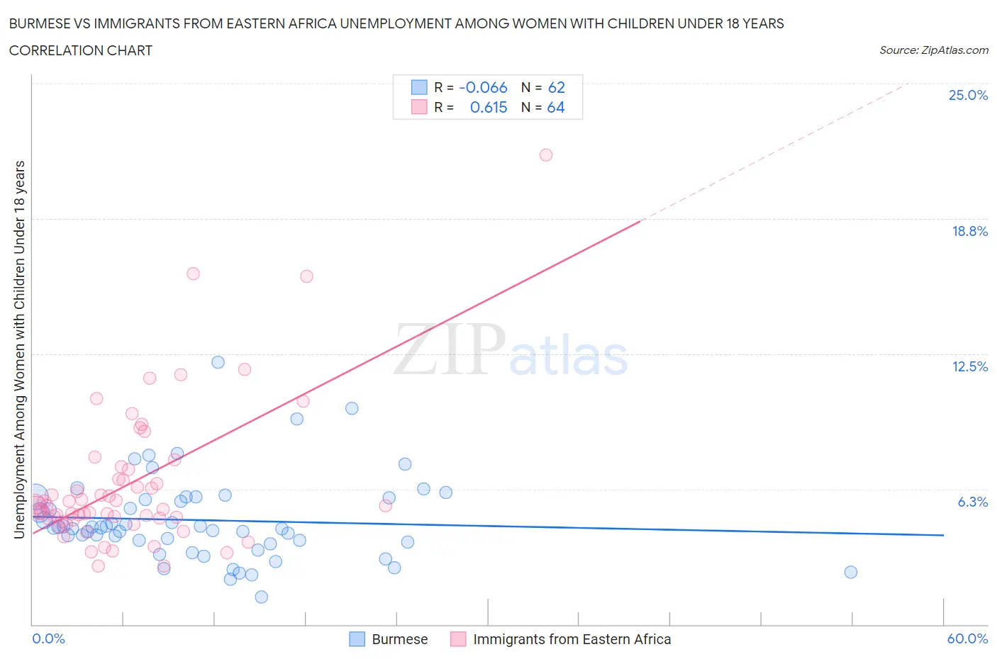 Burmese vs Immigrants from Eastern Africa Unemployment Among Women with Children Under 18 years