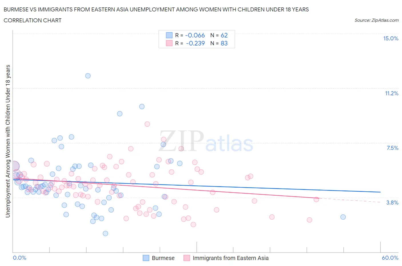 Burmese vs Immigrants from Eastern Asia Unemployment Among Women with Children Under 18 years