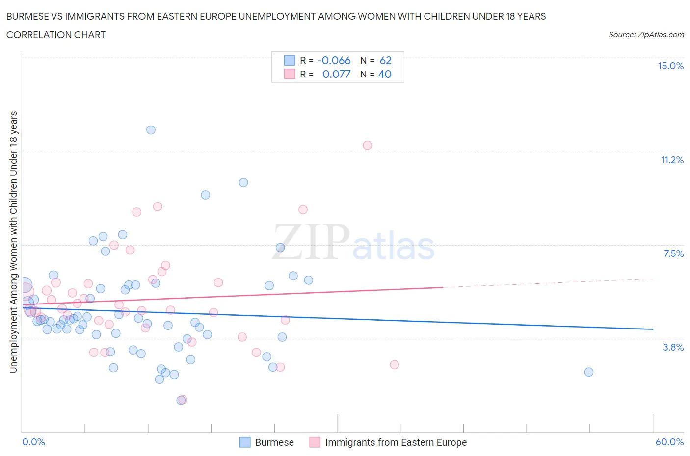 Burmese vs Immigrants from Eastern Europe Unemployment Among Women with Children Under 18 years