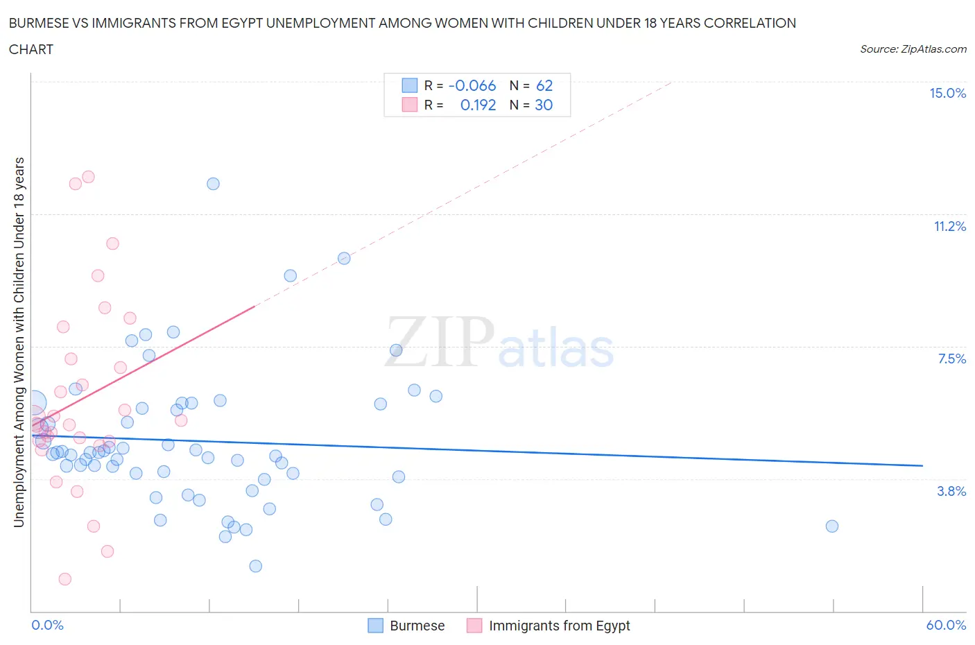 Burmese vs Immigrants from Egypt Unemployment Among Women with Children Under 18 years