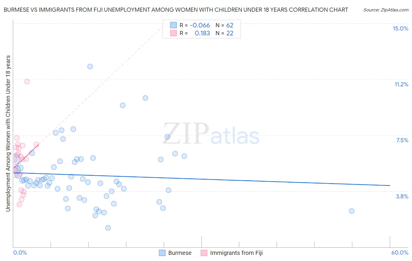 Burmese vs Immigrants from Fiji Unemployment Among Women with Children Under 18 years