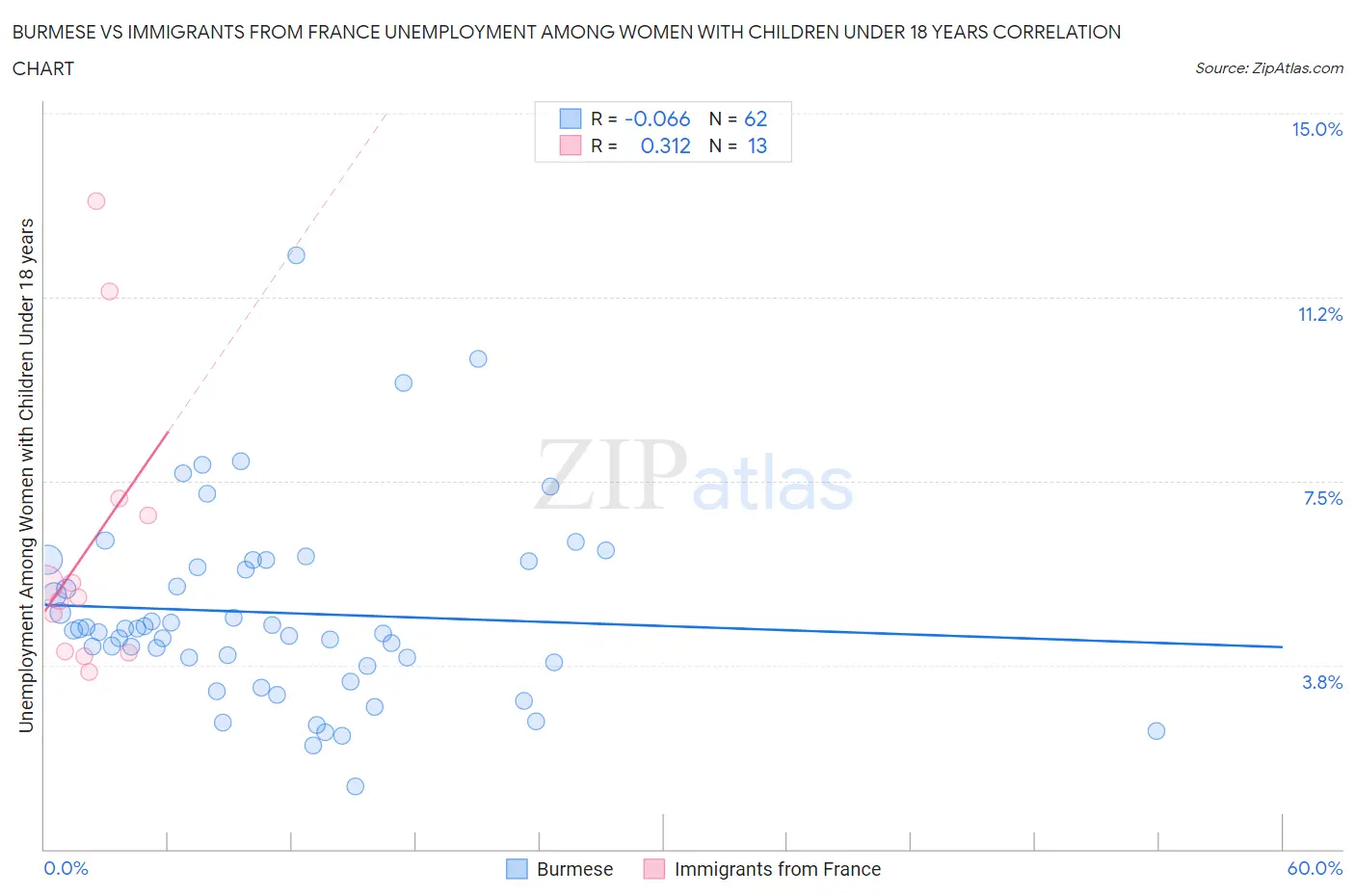 Burmese vs Immigrants from France Unemployment Among Women with Children Under 18 years