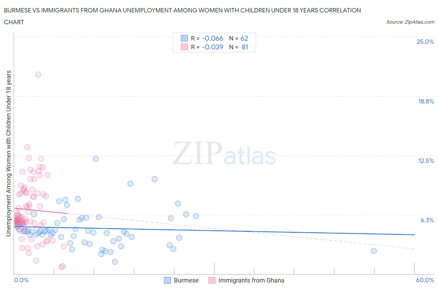 Burmese vs Immigrants from Ghana Unemployment Among Women with Children Under 18 years
