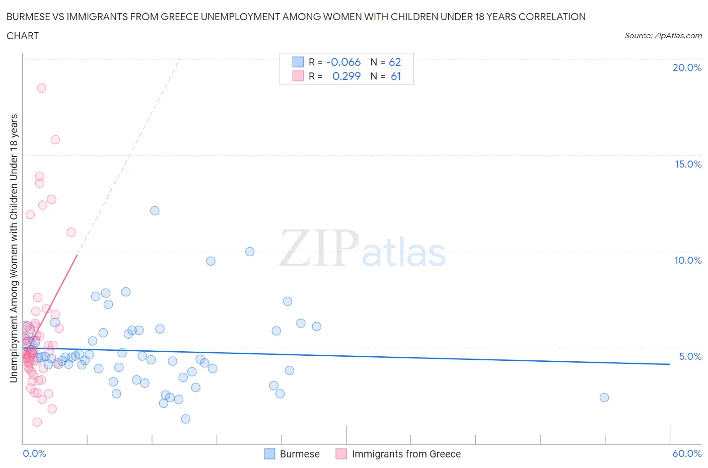 Burmese vs Immigrants from Greece Unemployment Among Women with Children Under 18 years