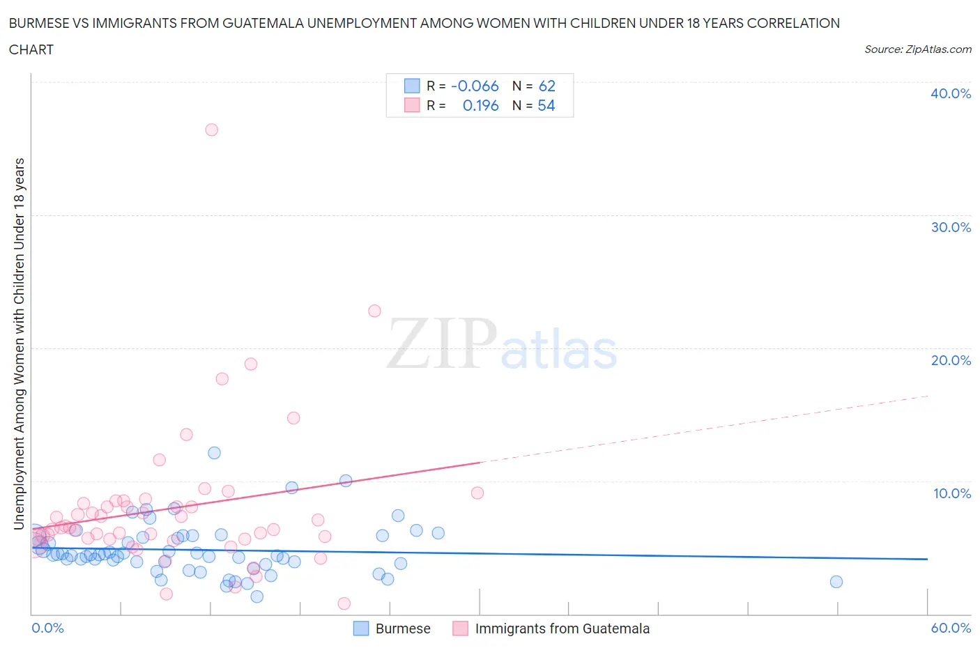 Burmese vs Immigrants from Guatemala Unemployment Among Women with Children Under 18 years