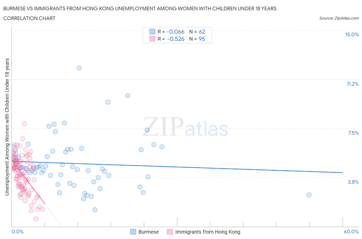 Burmese vs Immigrants from Hong Kong Unemployment Among Women with Children Under 18 years