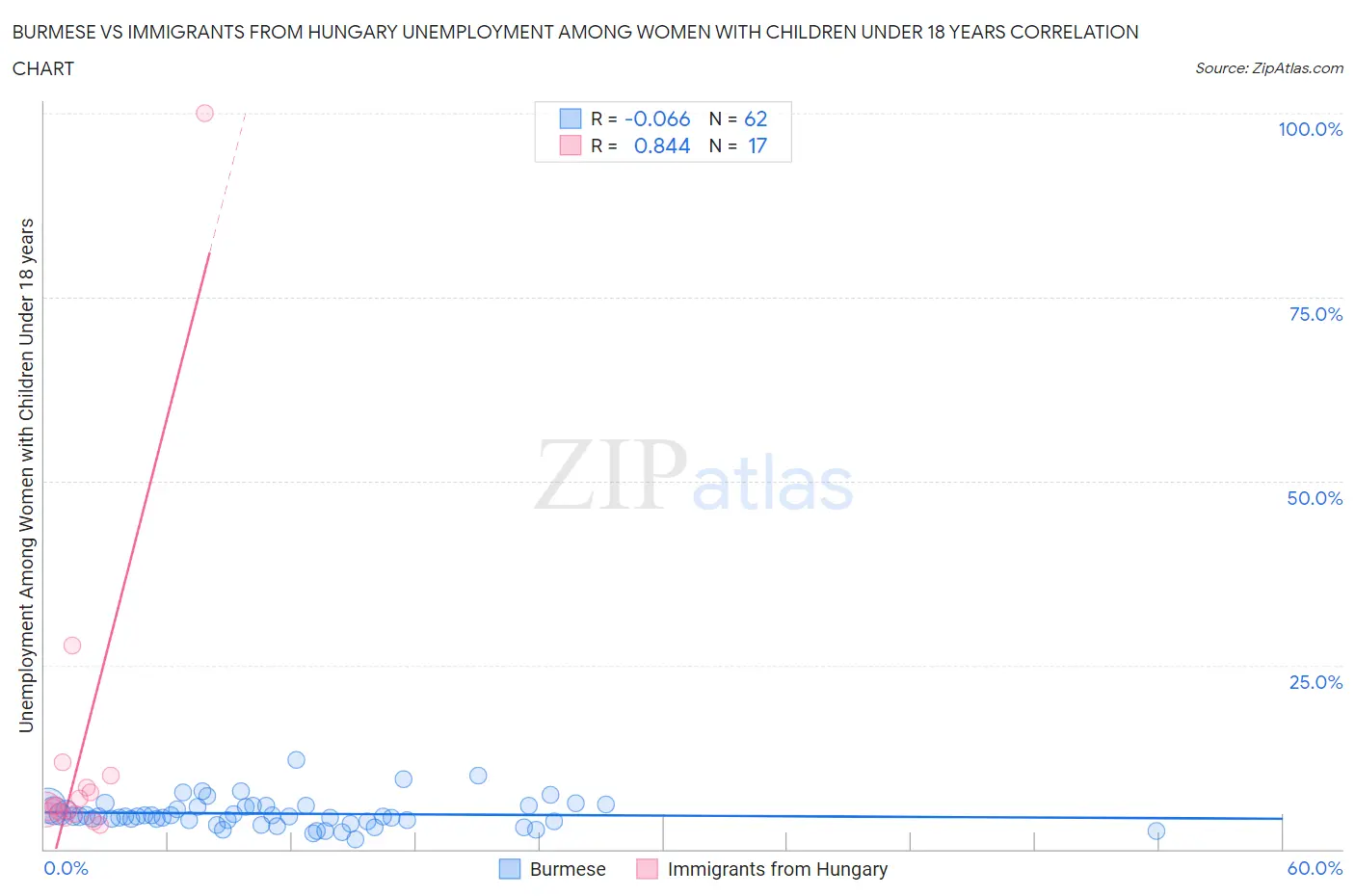 Burmese vs Immigrants from Hungary Unemployment Among Women with Children Under 18 years