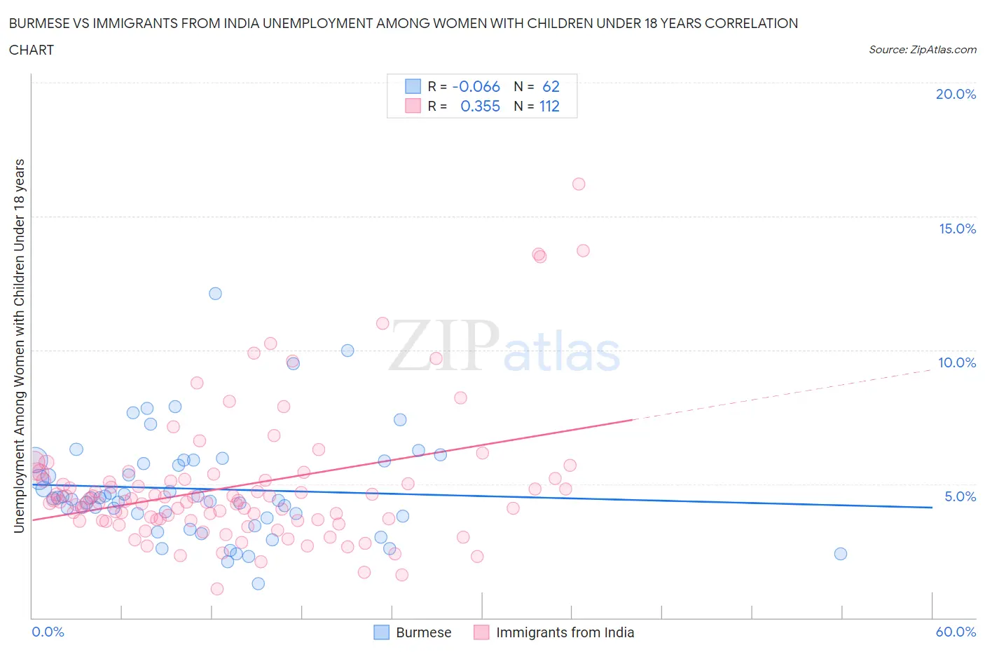 Burmese vs Immigrants from India Unemployment Among Women with Children Under 18 years