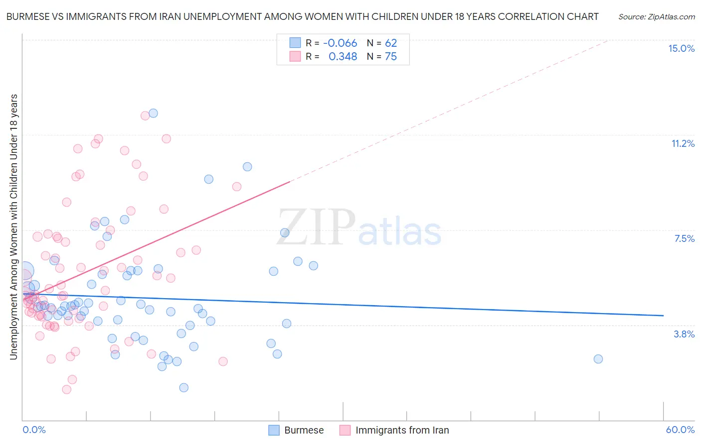 Burmese vs Immigrants from Iran Unemployment Among Women with Children Under 18 years
