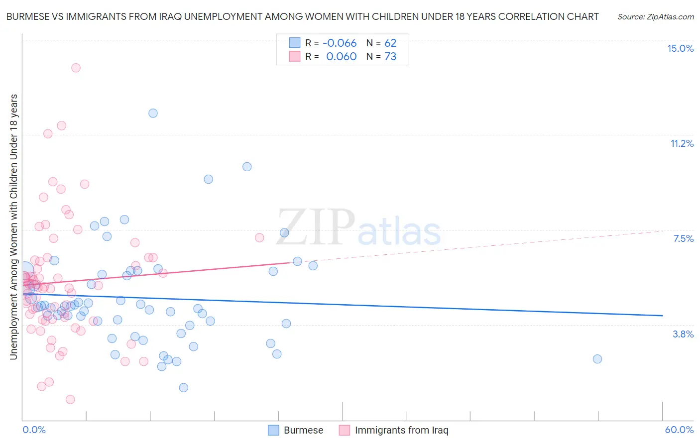 Burmese vs Immigrants from Iraq Unemployment Among Women with Children Under 18 years