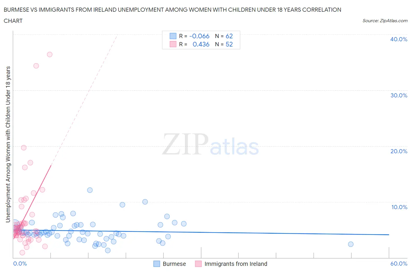 Burmese vs Immigrants from Ireland Unemployment Among Women with Children Under 18 years