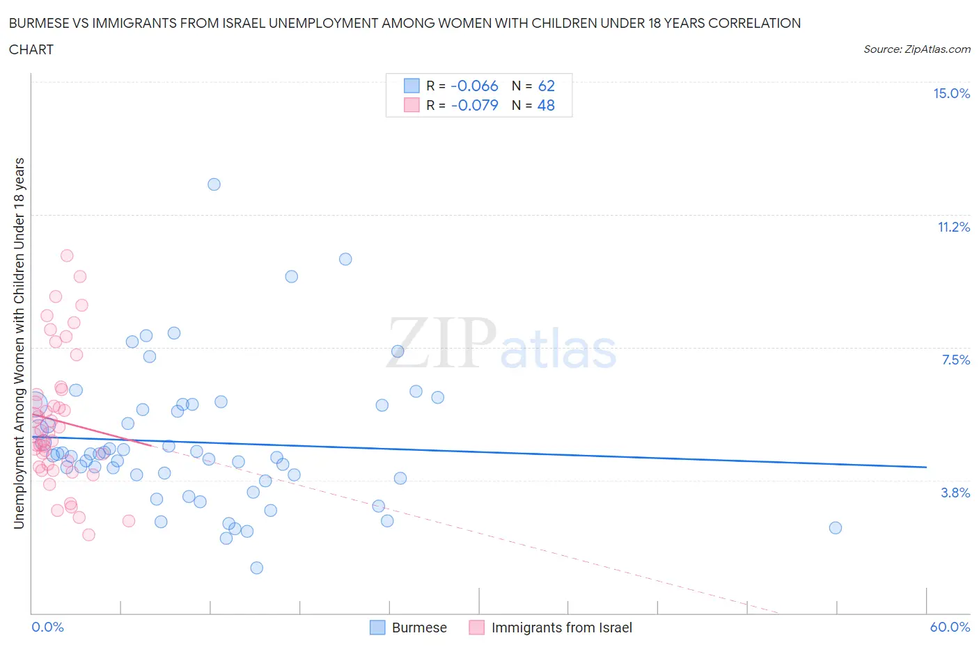Burmese vs Immigrants from Israel Unemployment Among Women with Children Under 18 years