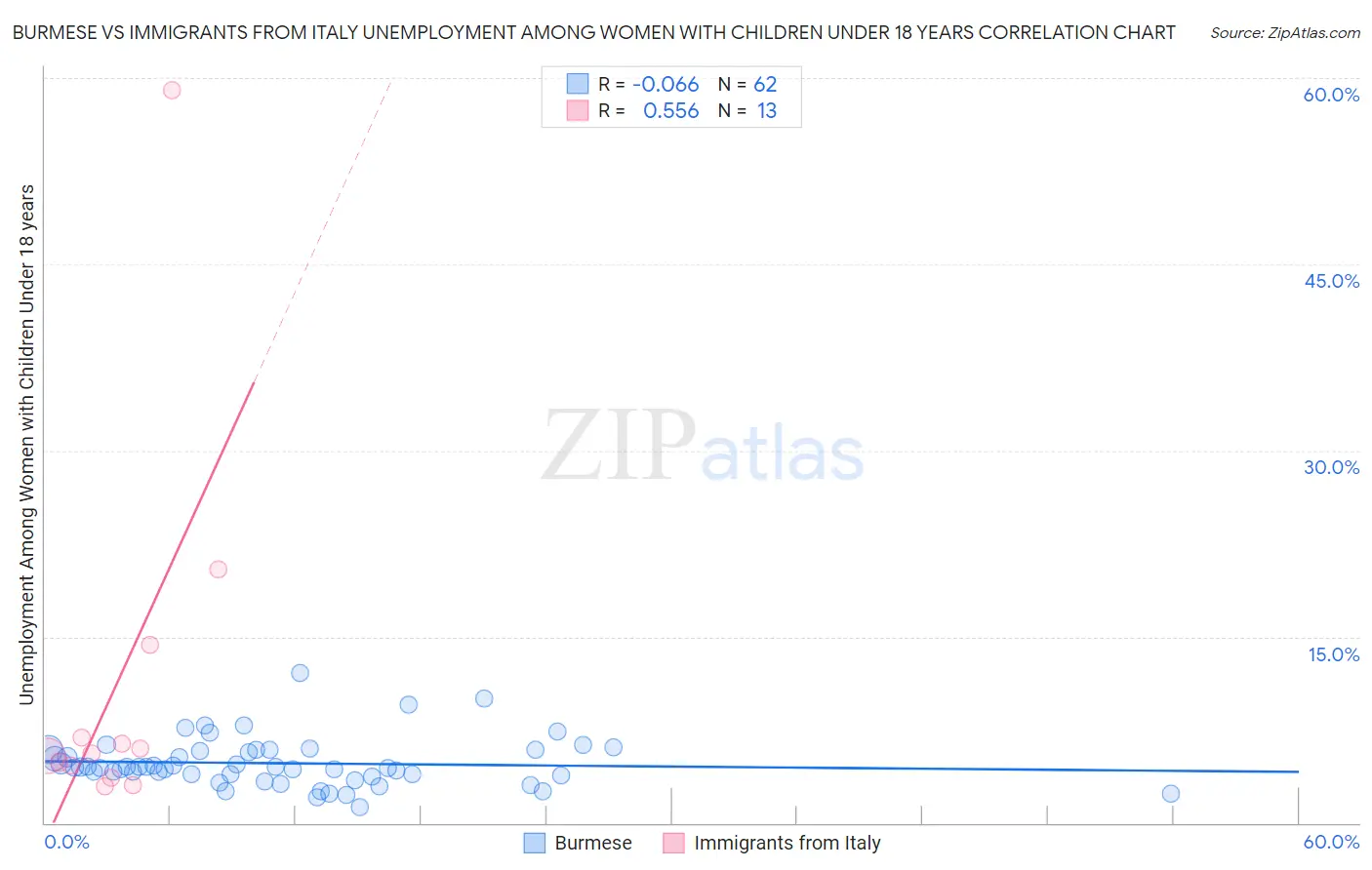 Burmese vs Immigrants from Italy Unemployment Among Women with Children Under 18 years