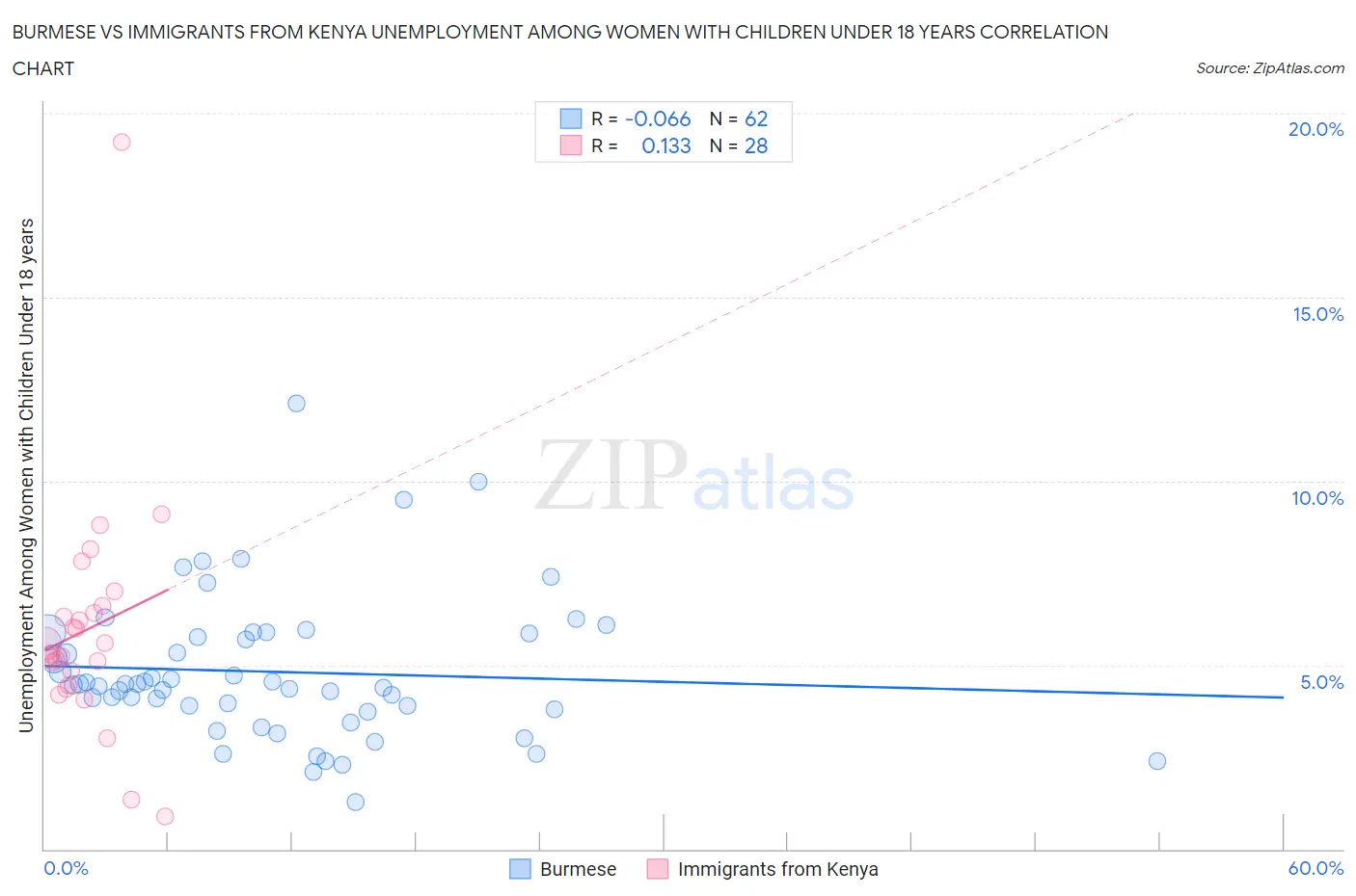 Burmese vs Immigrants from Kenya Unemployment Among Women with Children Under 18 years
