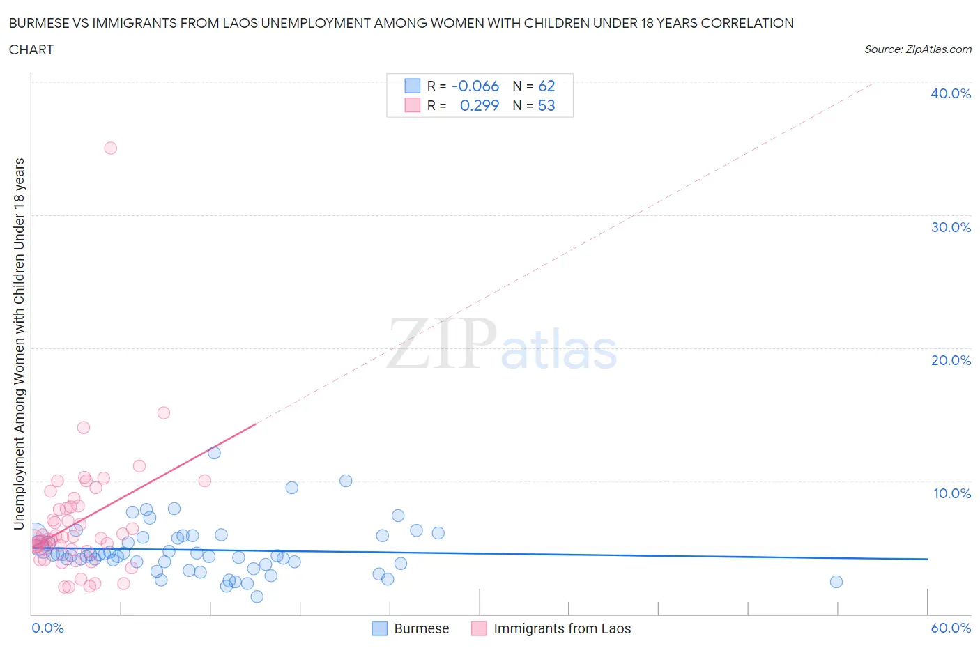 Burmese vs Immigrants from Laos Unemployment Among Women with Children Under 18 years