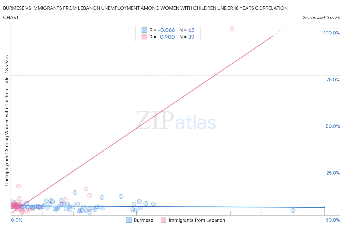 Burmese vs Immigrants from Lebanon Unemployment Among Women with Children Under 18 years